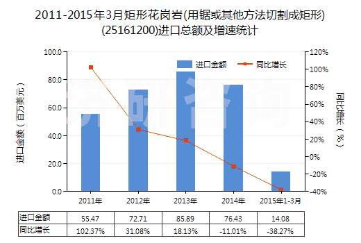 2011-2015年3月矩形花崗巖(用鋸或其他方法切割成矩形)(25161200)進口總額及增速統(tǒng)計